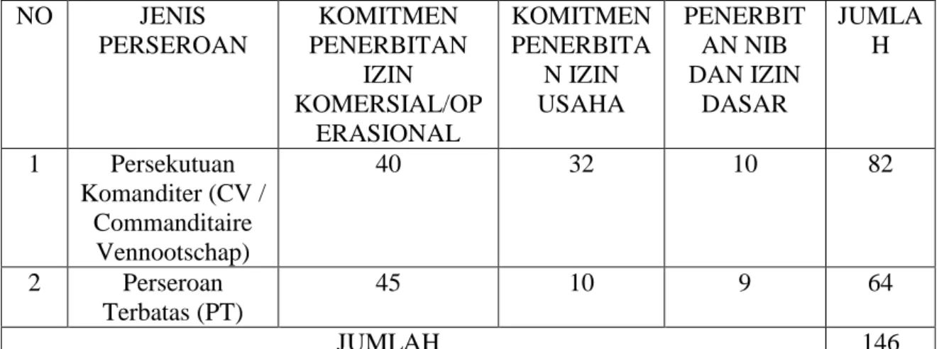 Tabel 1.2 Data Penerbitan Perizinan Melalui OSS di Kota Prabumulih Tahun 2019 