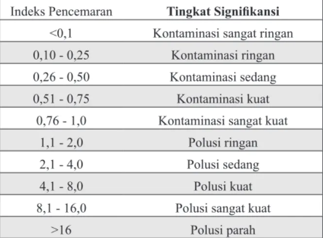 Tabel 3. Interval indeks pencemaran dengan proporsi  langsung pada tingkat kontaminasi dan polusi  masing-masing spesies logam berat (Lacasutu, 2000)