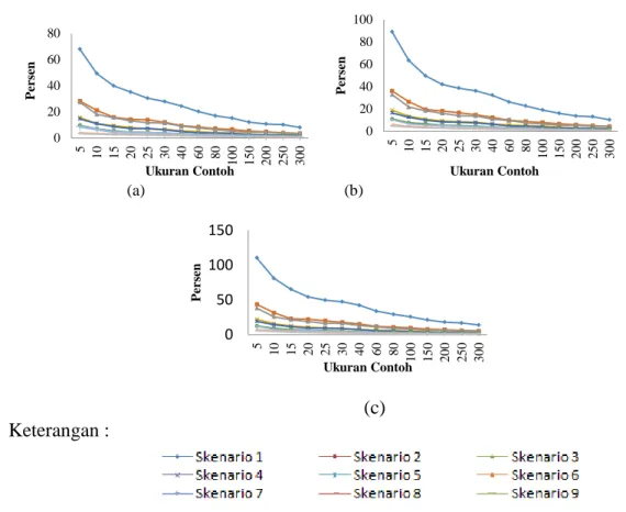 Gambar 2. Plot ukuran evaluasi ARB penduga langsung ukuran kemiskinan  moneter hasil simulasi vs ukuran contoh yang digunakan: (a)   , (b)   , (c)  