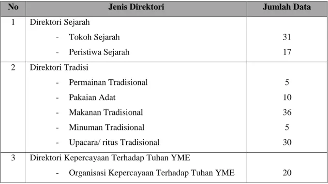 Tabel 2. Rekapitulasi Direktori Warisan Budaya Takbenda   di Provinsi Daerah Istimewa Yogyakarta 