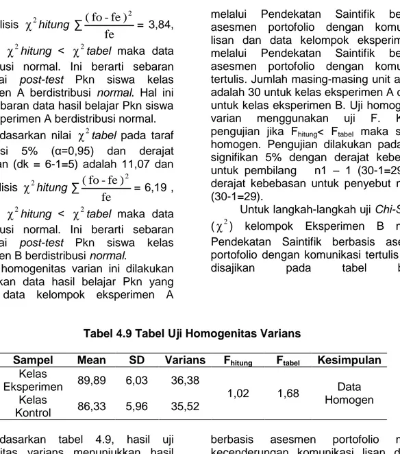 Tabel 4.9 Tabel Uji Homogenitas Varians 