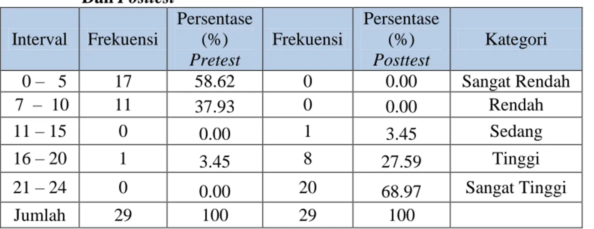 Tabel 4.2 Distribusi Interval Skor berpikir kritis Peserta Didik Pada  Pretest  Dan Posttest 