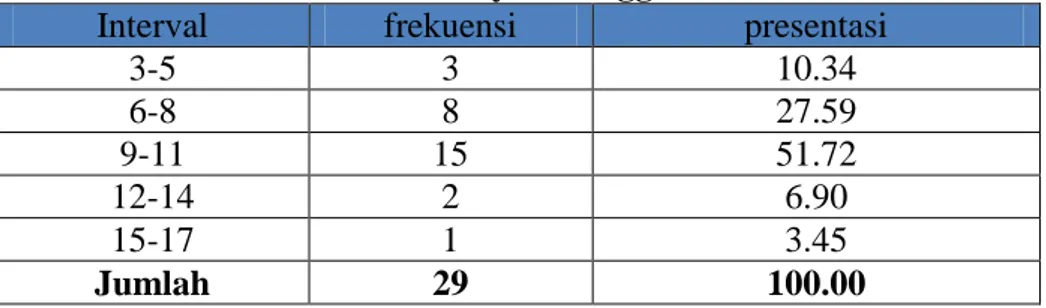 Tabel B.1.2 Persentase Distribusi Frekuensi Skor Pretest Peserta Didik Kelas  X SMA Muhammadiyah Sungguminasa  