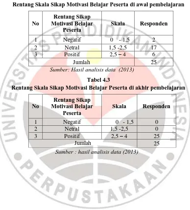 Tabel 4.3 Rentang Skala Sikap Motivasi Belajar Peserta di akhir pembelajaran  