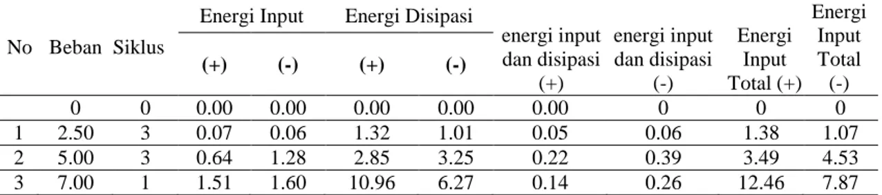 Tabel 3. Hubungan energi disipasi dan beban pada benda uji PBI 1971 