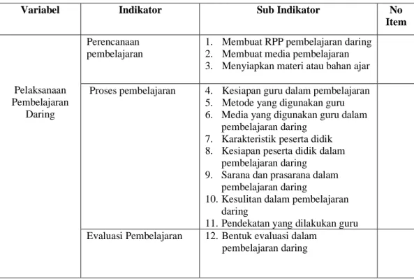 Tabel 3.1 Kisi-kisi Lembar Observasi 