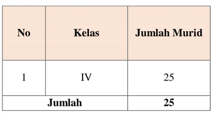 Tabel 3.1 Jumlah Populasi Murid SD Inpres Pattingalloang Kecamatan  Bajeng Kabupaten Gowa
