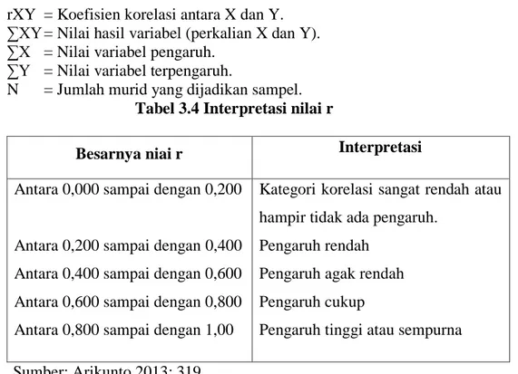 Tabel 3.4 Interpretasi nilai r 