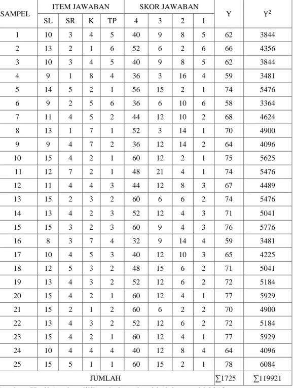 Tabel 4.3 Data Motivasi Belajar Murid 