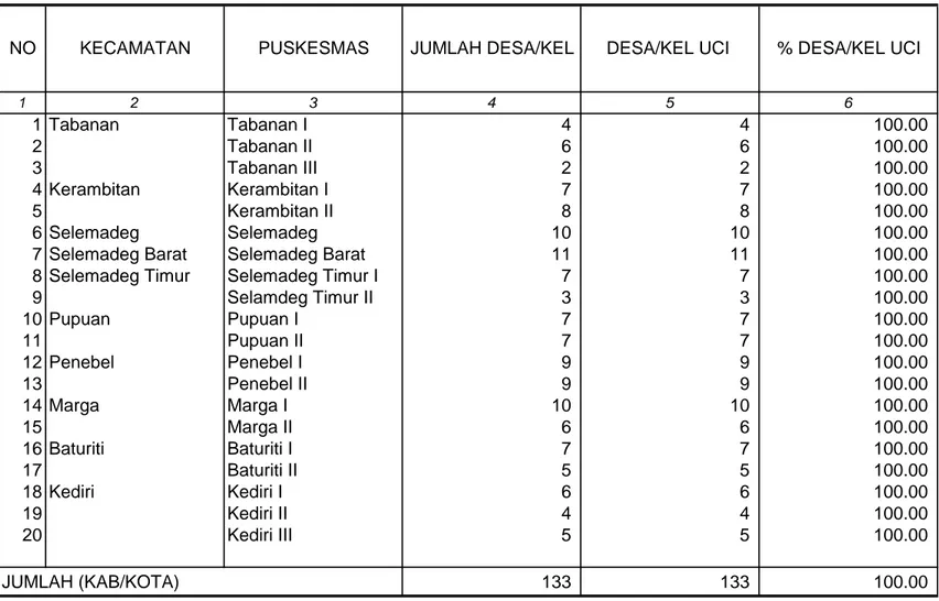 TABEL 38 KABUPATEN/KOTA TABANAN TAHUN  2013 1 2 3 4 5 6 1 Tabanan Tabanan I                                 4                                 4                        100.00 2 Tabanan II                                 6                                 6  