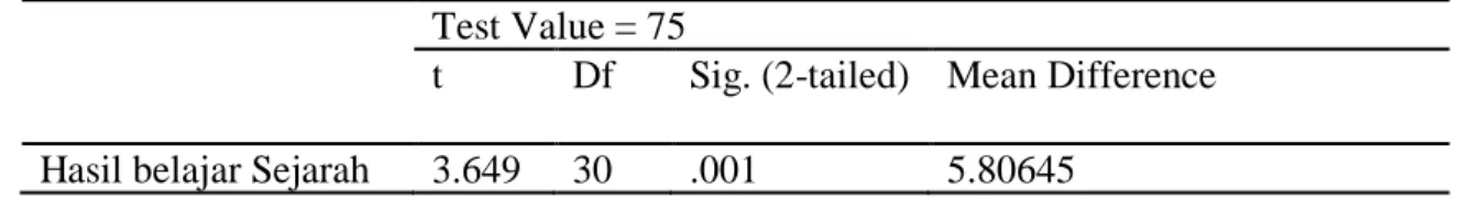 Tabel 2. Hasil Uji Normalitas Data  N  Mean  Std.  Deviation  Kolmogorov -Smirnov Z  Asymp