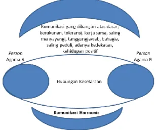 Gambar  1    Model  Komunikasi  Harmonis    Antar  pemeluk  Agama 