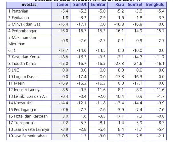 Tabel 1 Dampak Krisis Pasar Modal Global terhadap Perubahan  Investasi Sektoral menurut Provinsi di Indonesia (%)