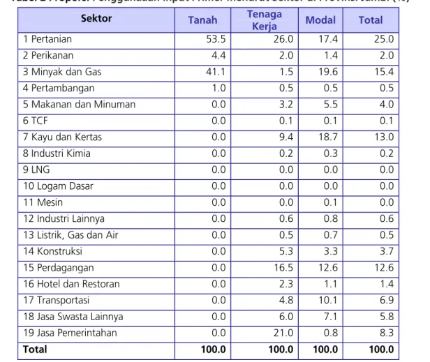 Tabel 2 Proporsi Penggunaaan Input Primer menurut Sektor di Provinsi Jambi (%)  Sektor  Tanah  Tenaga 