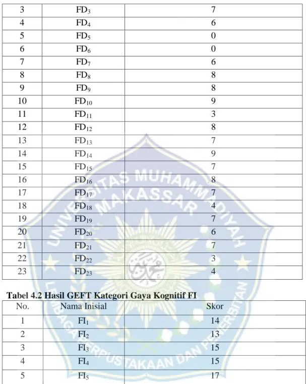 Tabel 4.2 Hasil GEFT Kategori Gaya Kognitif FI 