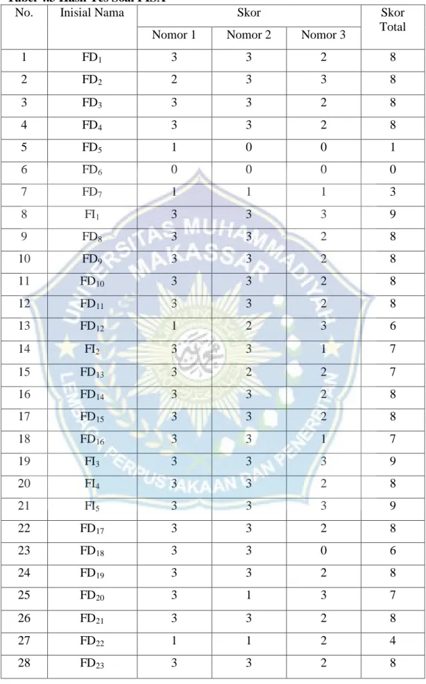 Tabel 4.3 Hasil Tes Soal PISA  