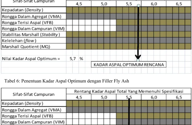 Tabel 6: Penentuan Kadar Aspal Optimum dengan Filler Fly Ash