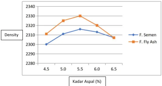 Gambar 1 diatas menunjukkan bahwa pada campuran aspal pen 60/70 pada kadar aspal 4,5% , 5,0