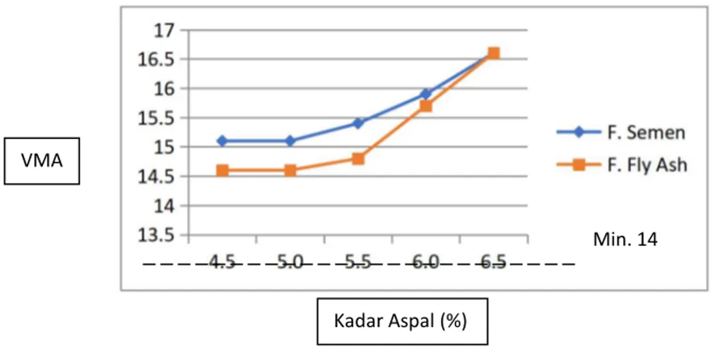 Gambar 2: Grafik Hubungan antara Kadar Aspal dan VMA