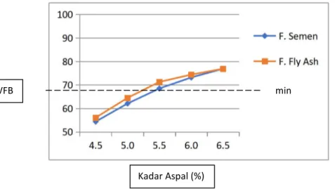 Gambar 3: Grafik Hubungan antara Kadar Aspal dan VFB