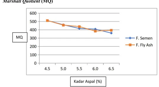 Gambar 6 diatas menunjukkan bahwapada campuran aspal panas, penambahan kadar aspal 5,0%