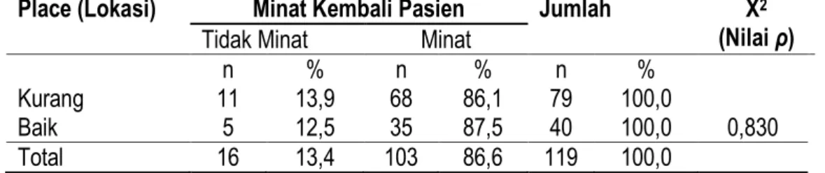 Tabel  6  Hubungan  Bauran  Pemasaran  Physical  Evidence  (Tampilan  Fisik)  Terhadap  Minat  Kembali Pasien Di Poli Rawat Jalan RSUD Daya Kota Makassar Tahun 2018 