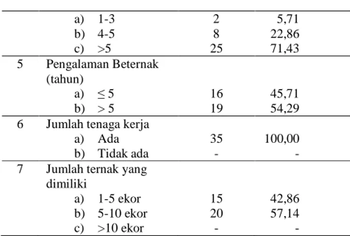 Tabel 1. Karateristik Peternak Babi Lokal  di Distrik Sausapor  No  Uraian  Responden  (orang)  Presentase (%)  1  Umur (Tahun)  a)  17-50  b)  &gt;50  28 7  80,00 20,00  2  Pendidikan Formal  a)  Tidak ada  b)  SD  c)  SMP  d)  SMA  e)  Sarjana  6  26 - 2