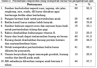Tabel 2. Persentase responden yang menjawab benar tes pengetahuan gizi