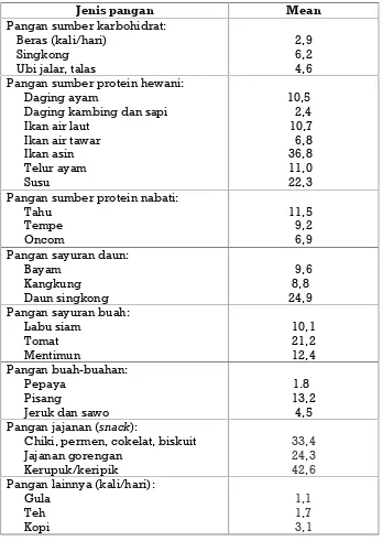 Tabel 4. Frekuensi konsumsi pangan rumah tangga (kali/bulan)
