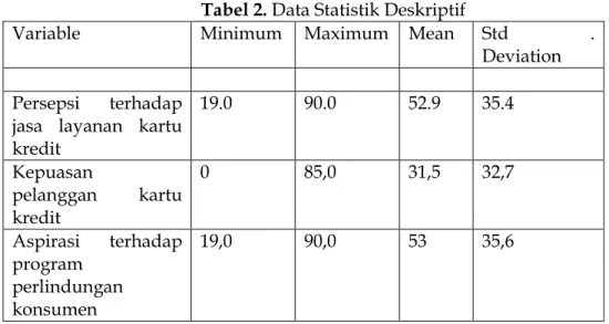 Tabel 2. Data Statistik Deskriptif 
