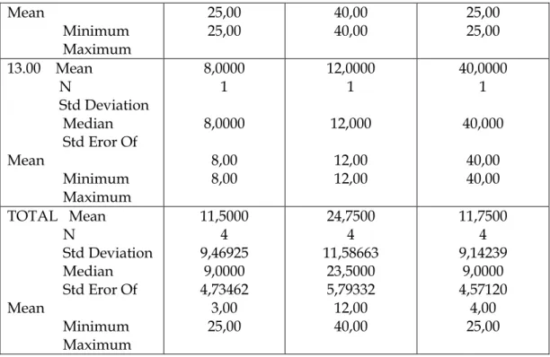 TABEL 3  DESKRIPTIF STATISTIK  MEAN  STANDAR  DEVIASI  N  VAR00001  11,5000  9,46925  4  VAR00002  24,7500  11,58663  4  VAR00003  11,7500  9,14239  4  VAR00004  5,000  5,47723  4 