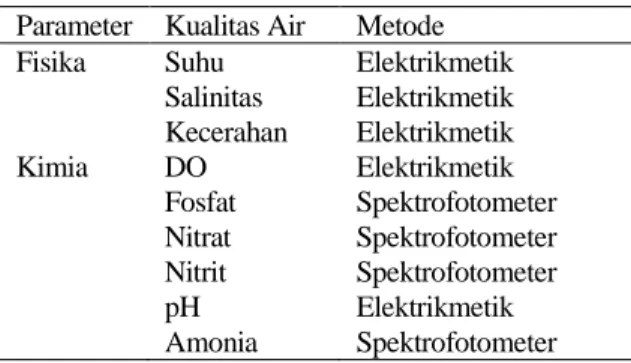 Tabel 1. Parameter kualitas air dan Metode  Parameter  Kualitas Air  Metode 