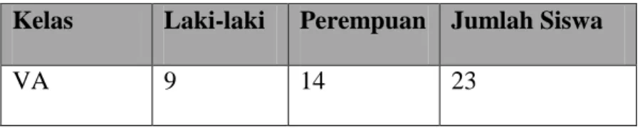 Tabel 3.3 Sebaran Sampel Penelitian Siswa kelas VA dan VB  Kelas  Laki-laki   Perempuan   Jumlah Siswa 