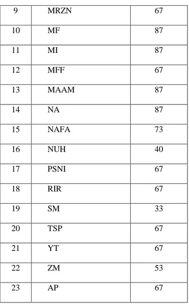 Tabel 4.2 Perhitungan untuk mencari mean (rata – rata) nilai pretest 