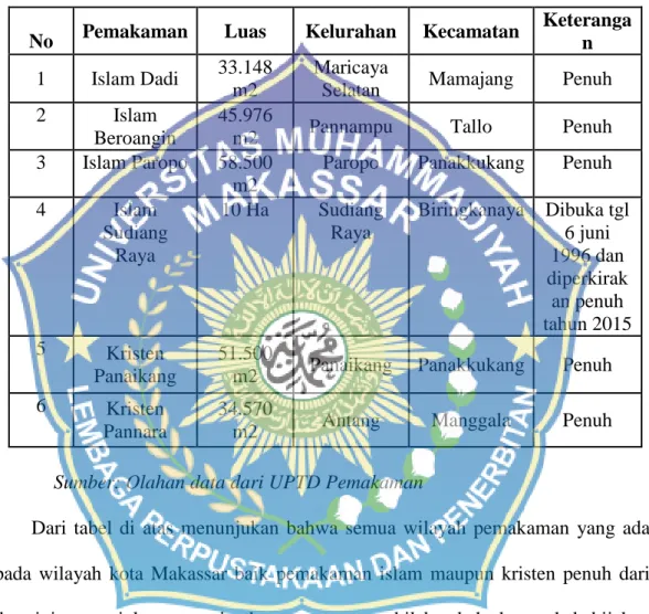 Tabel  6:  Luas  Pemakaman  Yang  Dikelolah  Pemerintah  Kota  Makassar 