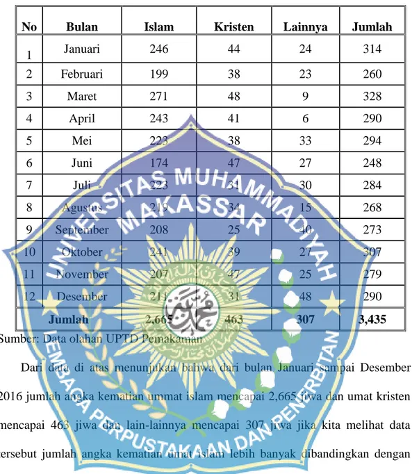 Tabel 7 Jumlah angka kematian penduduk wilayah Kota Makassar 2016 