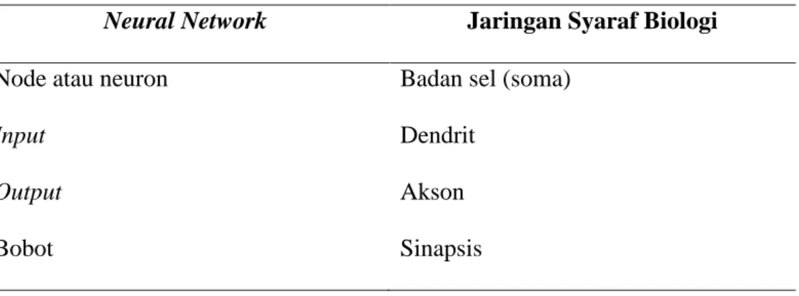 Tabel 2.1. Keanalogan Neural Network Terhadap Jaringan Syaraf Biologi  Neural Network  Jaringan Syaraf Biologi 