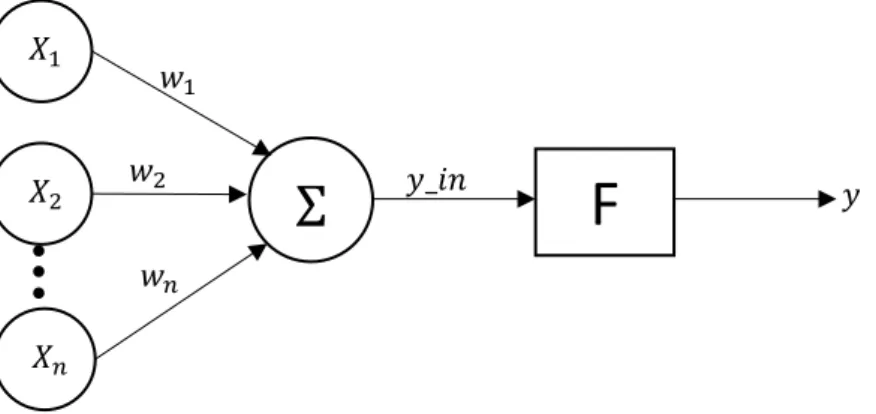 Gambar 2.8 menunjukkan NN sederhana dengan fungsi aktivasi F (Kusumadewi &amp; 
