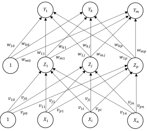 Gambar 2.6. Arsitektur Backpropagation Neural Network 