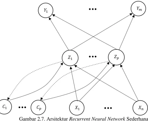 Gambar 2.7. Arsitektur Recurrent Neural Network Sederhana 
