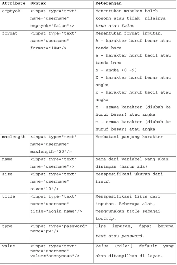 Tabel 2.10 Attribute elemen input pada WML 