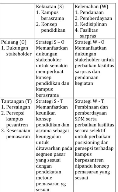 Tabel 2. Matrik TOWS  Kekuatan (S)  1. Kampus  berasrama  2. Konsep  pendidikan  Kelemahan (W) 1