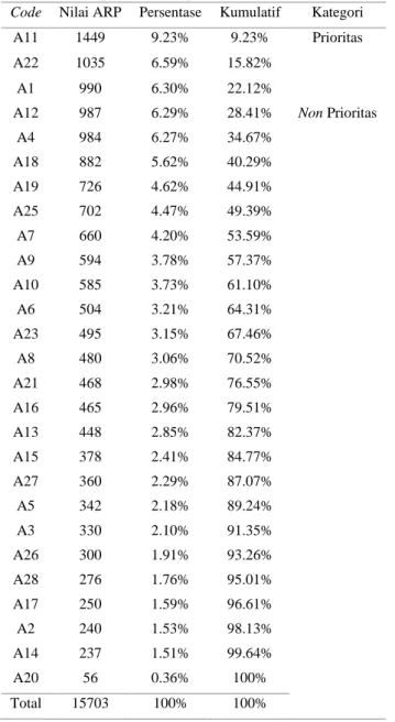 Tabel 4. Perhitungan Pareto Agen Risiko (Sumber: Hadi, 2019)  Code  Nilai ARP  Persentase  Kumulatif  Kategori 