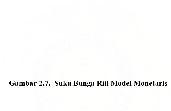 Gambar 2.7.  Suku Bunga Riil Model Monetaris 