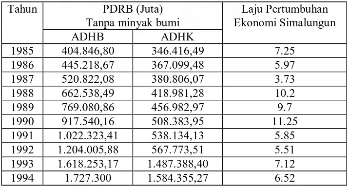 Tabel 4.2 PDRB Simalungun Atas Dasar Harga Berlaku dan Harga Konstan 
