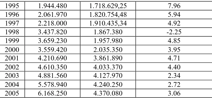 Tabel 4.3 PDRB PerKapita Kabupaten Simalungun ADH Berlaku dan  