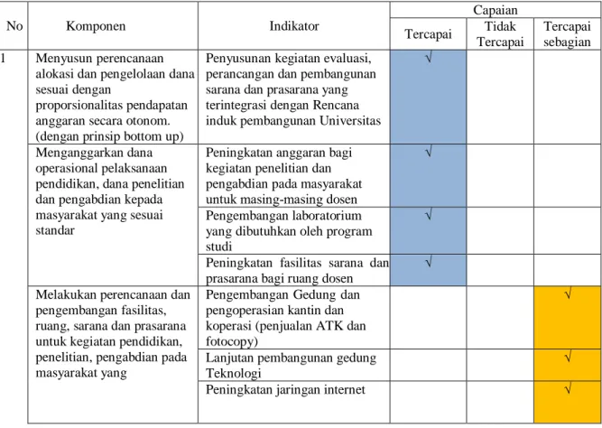 Tabel 6. Capaian Sasaran Komponen Pembiayaan, Sarana Prasarana, dan Sistem Informasi 