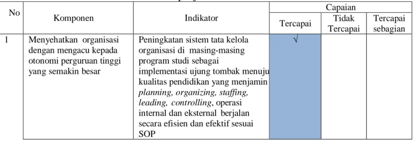 Tabel 2. Capaian Komponen   sasaran tata pamong, kepemimpinan sistem pengelolaan, dan  penjaminan mutu No  Komponen  Indikator  Capaian  Tercapai  Tidak  Tercapai  Tercapai sebagian  1  Menyehatkan  organisasi 