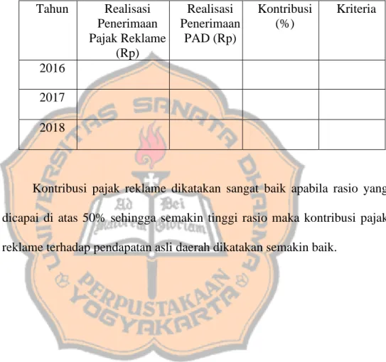 Tabel 6. Kontribusi Pajak Reklame terhadap PAD Kabupaten Banyuwangi  Tahun 2016-2018  Tahun  Realisasi  Penerimaan  Pajak Reklame  (Rp)  Realisasi  Penerimaan PAD (Rp)  Kontribusi  (%)  Kriteria  2016  2017  2018 
