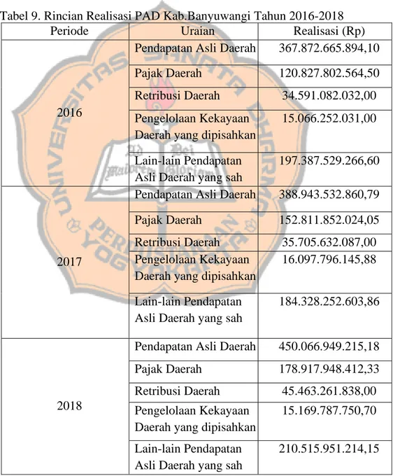 Tabel 9. Rincian Realisasi PAD Kab.Banyuwangi Tahun 2016-2018 